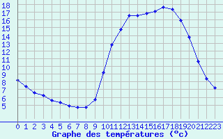 Courbe de tempratures pour Connerr (72)