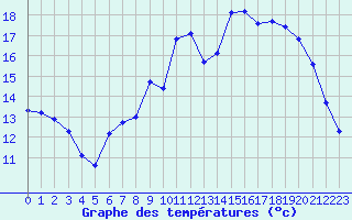 Courbe de tempratures pour Valognes (50)