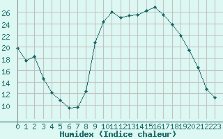 Courbe de l'humidex pour Figari (2A)