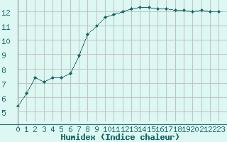 Courbe de l'humidex pour Aizenay (85)