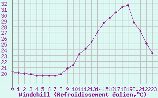 Courbe du refroidissement olien pour Souprosse (40)
