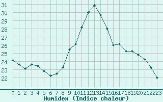 Courbe de l'humidex pour Villacoublay (78)