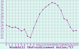 Courbe du refroidissement olien pour Carpentras (84)