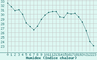 Courbe de l'humidex pour Pomrols (34)