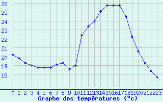 Courbe de tempratures pour Ste (34)