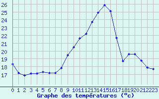 Courbe de tempratures pour Variscourt (02)