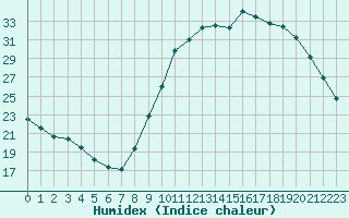 Courbe de l'humidex pour Neuville-de-Poitou (86)