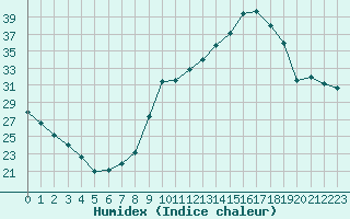 Courbe de l'humidex pour Ontinyent (Esp)