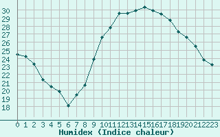 Courbe de l'humidex pour Pomrols (34)