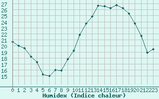 Courbe de l'humidex pour Chteauroux (36)