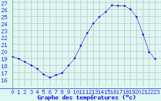 Courbe de tempratures pour Grenoble/St-Etienne-St-Geoirs (38)