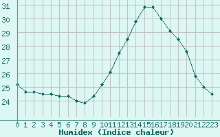 Courbe de l'humidex pour Woluwe-Saint-Pierre (Be)