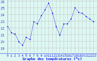 Courbe de tempratures pour Roujan (34)