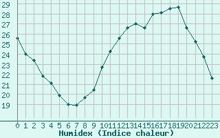 Courbe de l'humidex pour Connerr (72)