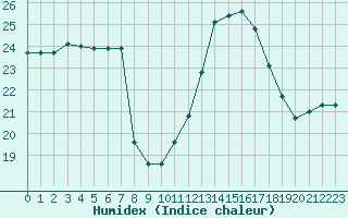 Courbe de l'humidex pour Agde (34)