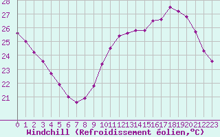 Courbe du refroidissement olien pour Ile du Levant (83)