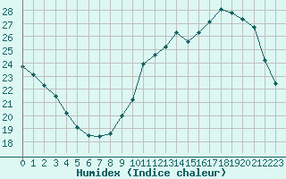 Courbe de l'humidex pour Beauvais (60)