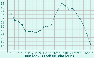 Courbe de l'humidex pour Sorcy-Bauthmont (08)