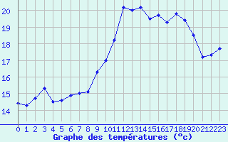 Courbe de tempratures pour Brignogan (29)