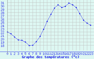 Courbe de tempratures pour Millau - Soulobres (12)