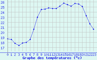 Courbe de tempratures pour Calvi (2B)