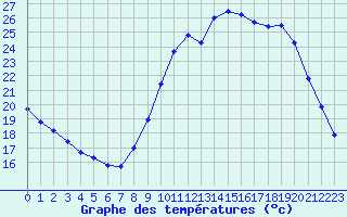 Courbe de tempratures pour Dolembreux (Be)