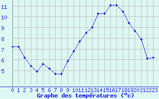 Courbe de tempratures pour Miribel-les-Echelles (38)