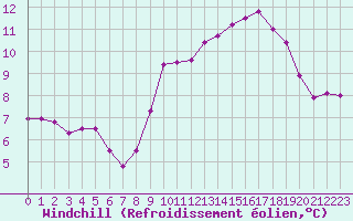Courbe du refroidissement olien pour Albert-Bray (80)
