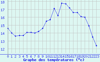 Courbe de tempratures pour Quimper (29)