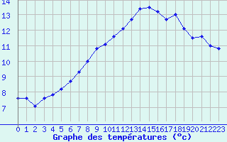 Courbe de tempratures pour Charleville-Mzires (08)