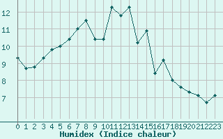 Courbe de l'humidex pour Douzens (11)