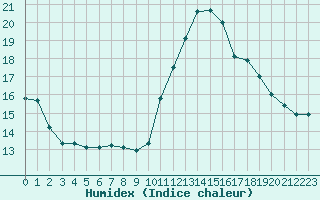 Courbe de l'humidex pour Treize-Vents (85)