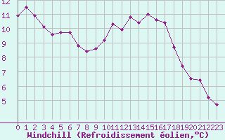 Courbe du refroidissement olien pour Bordeaux (33)