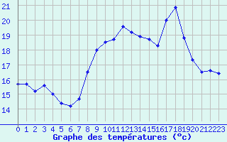 Courbe de tempratures pour Cap Corse (2B)