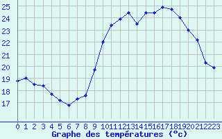 Courbe de tempratures pour Langres (52) 