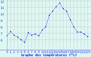 Courbe de tempratures pour Mont-Aigoual (30)