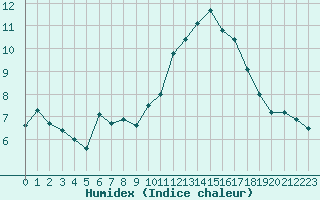 Courbe de l'humidex pour Mont-Aigoual (30)