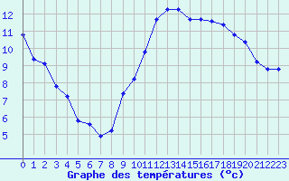 Courbe de tempratures pour Woluwe-Saint-Pierre (Be)