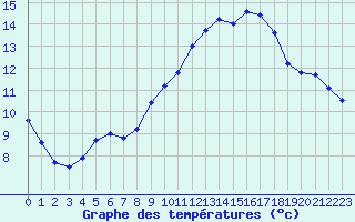 Courbe de tempratures pour Sermange-Erzange (57)