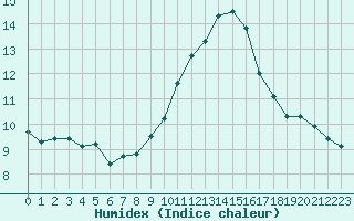 Courbe de l'humidex pour Mcon (71)