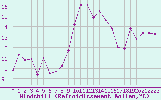 Courbe du refroidissement olien pour Cap Corse (2B)
