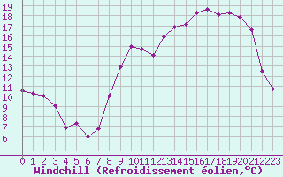 Courbe du refroidissement olien pour Vichy (03)