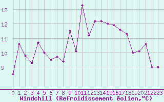 Courbe du refroidissement olien pour Bastia (2B)