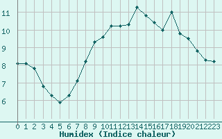 Courbe de l'humidex pour Saint-Vran (05)