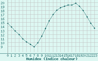 Courbe de l'humidex pour Cognac (16)