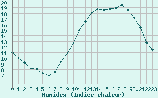 Courbe de l'humidex pour Auxerre-Perrigny (89)