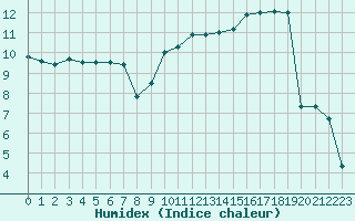 Courbe de l'humidex pour Nancy - Ochey (54)