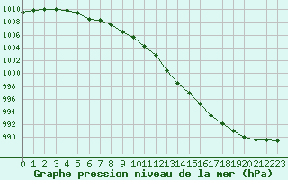 Courbe de la pression atmosphrique pour Roissy (95)