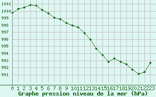 Courbe de la pression atmosphrique pour Cap de la Hague (50)