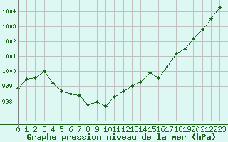 Courbe de la pression atmosphrique pour La Meyze (87)